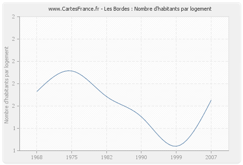 Les Bordes : Nombre d'habitants par logement